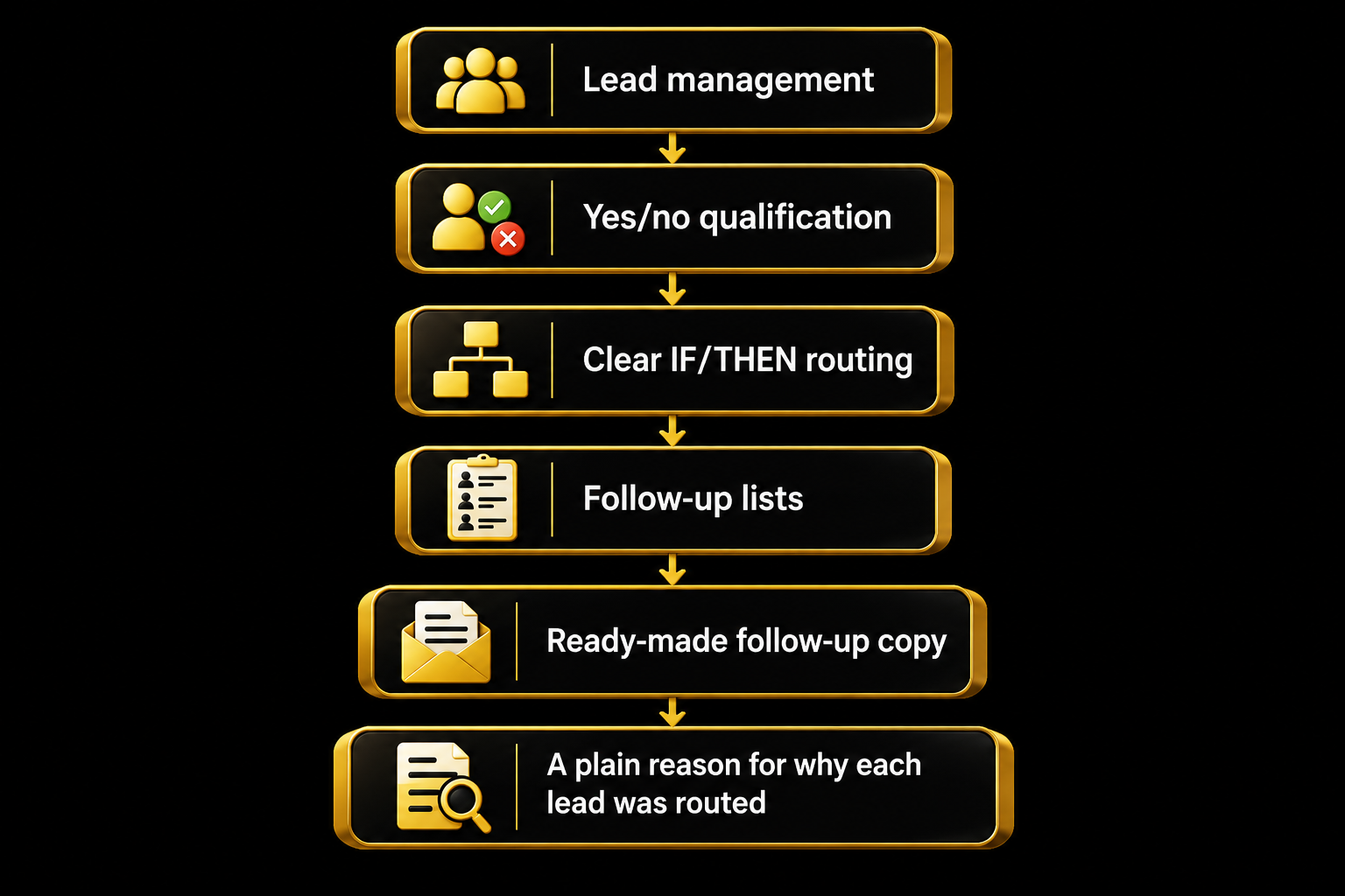 Lead management, yes/no qualification, clear IF/THEN routing, follow-up lists, ready-made follow-up copy, and a plain reason for why each lead was routed