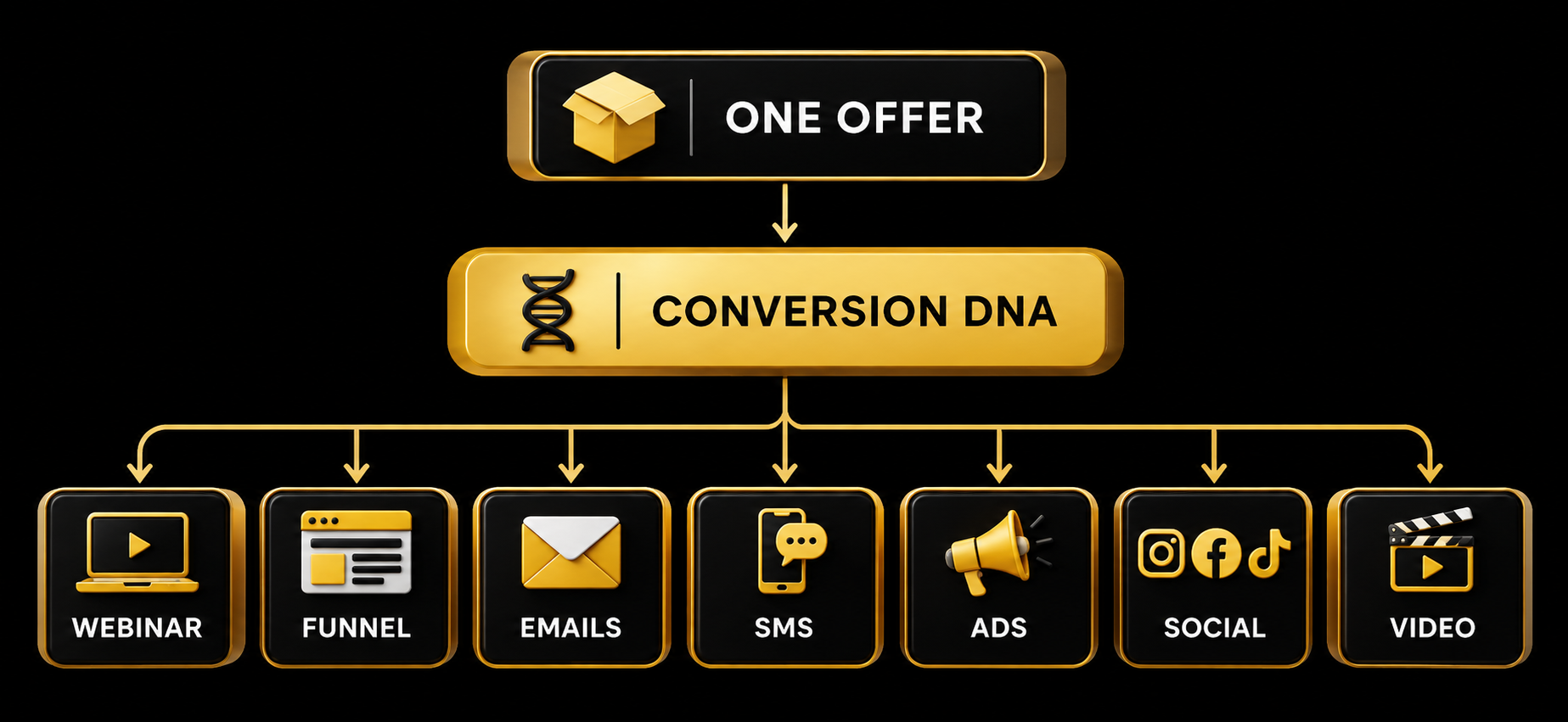 One offer flows into the Conversion DNA, which builds your webinar, funnel, emails, SMS, ads, social and video assets