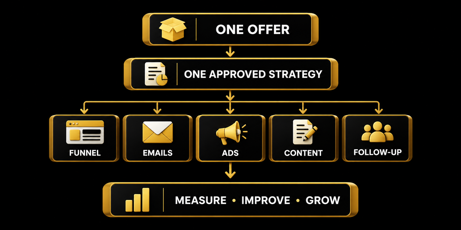 One offer leads to one approved strategy, which builds the funnel, emails, ads, content and follow-up, then measure, improve and grow