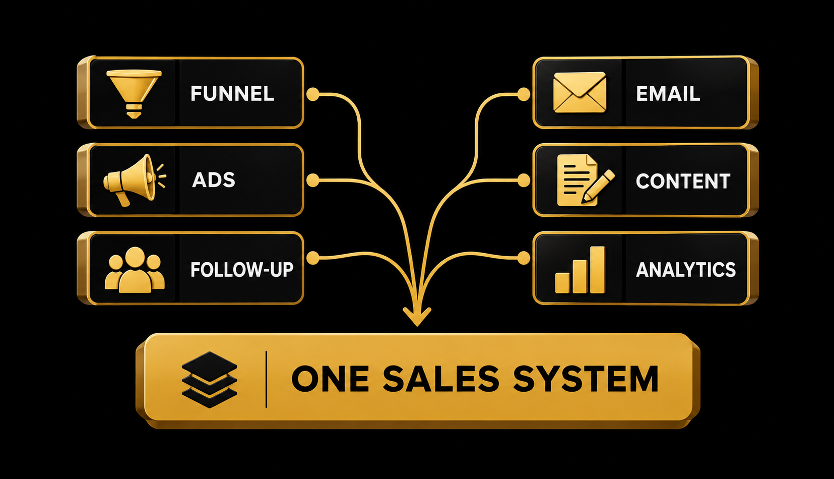 Funnel, ads and follow-up connect into one sales system