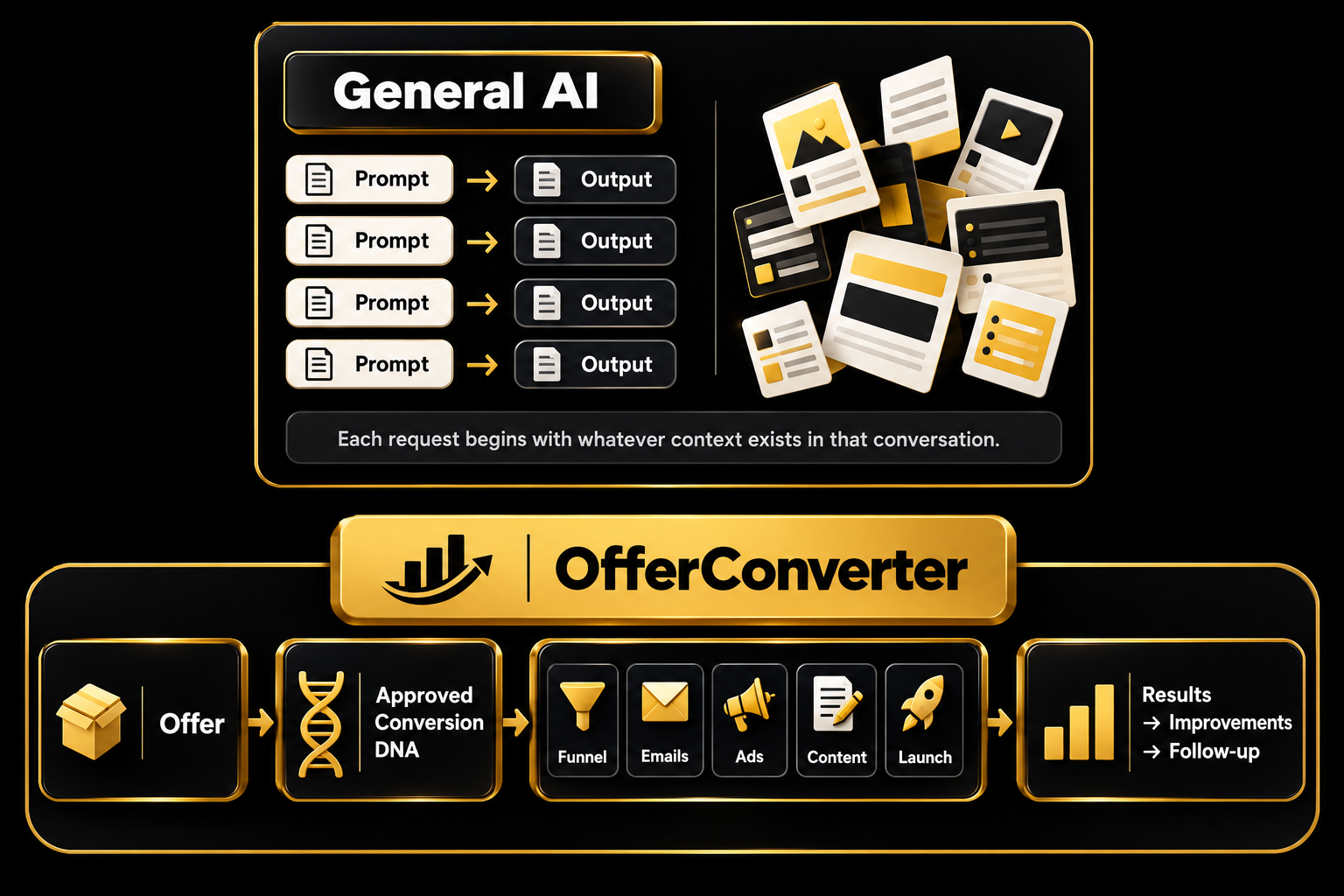 General AI turns each prompt into a disconnected output, while OfferConverter connects one offer through Approved Conversion DNA into funnel, emails, ads, content, launch, results and follow-up