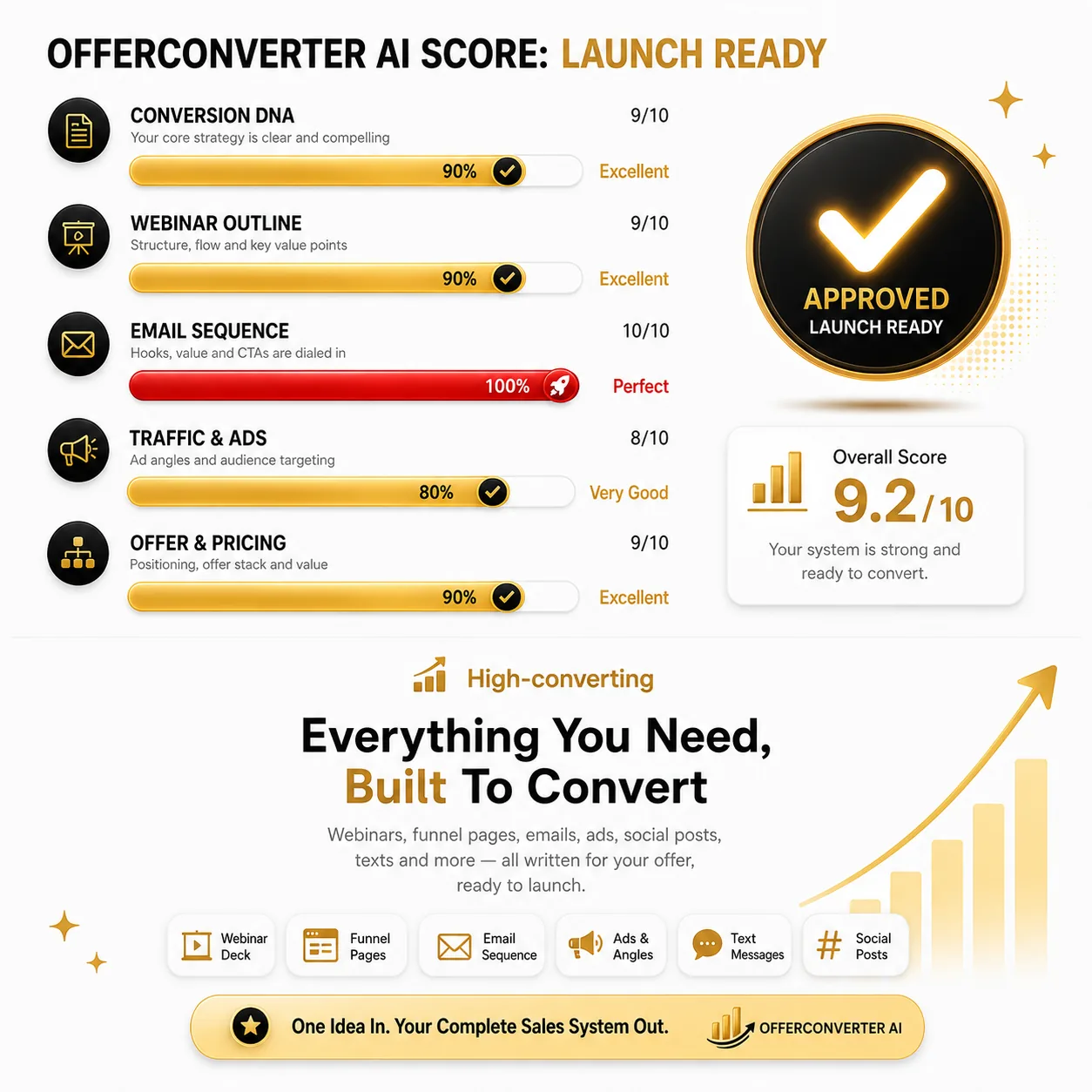 OfferConverter AI readiness check rating the Conversion DNA, webinar, emails, traffic and offer